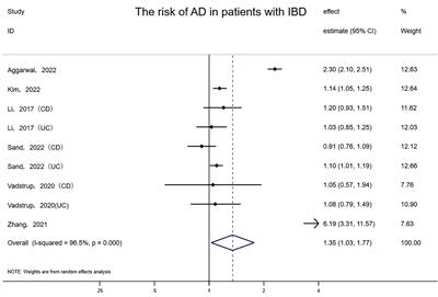 The two-directional prospective association between inflammatory bowel disease and neurodegenerative disorders: a systematic review and meta-analysis based on longitudinal studies
